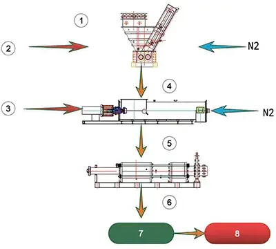 Process Flow